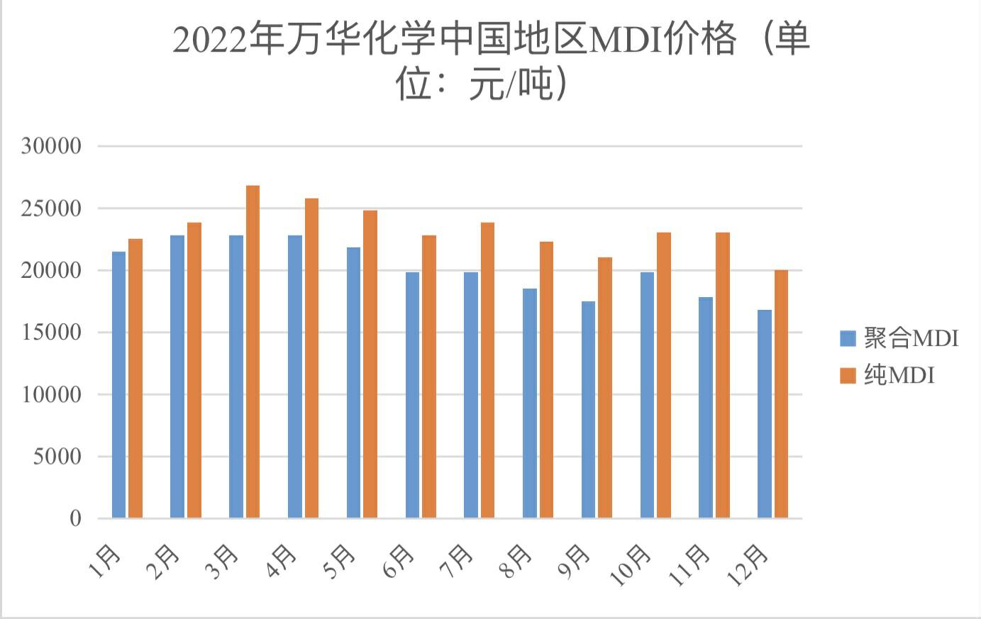 增收不增利，万华化学急寻第二增长曲线