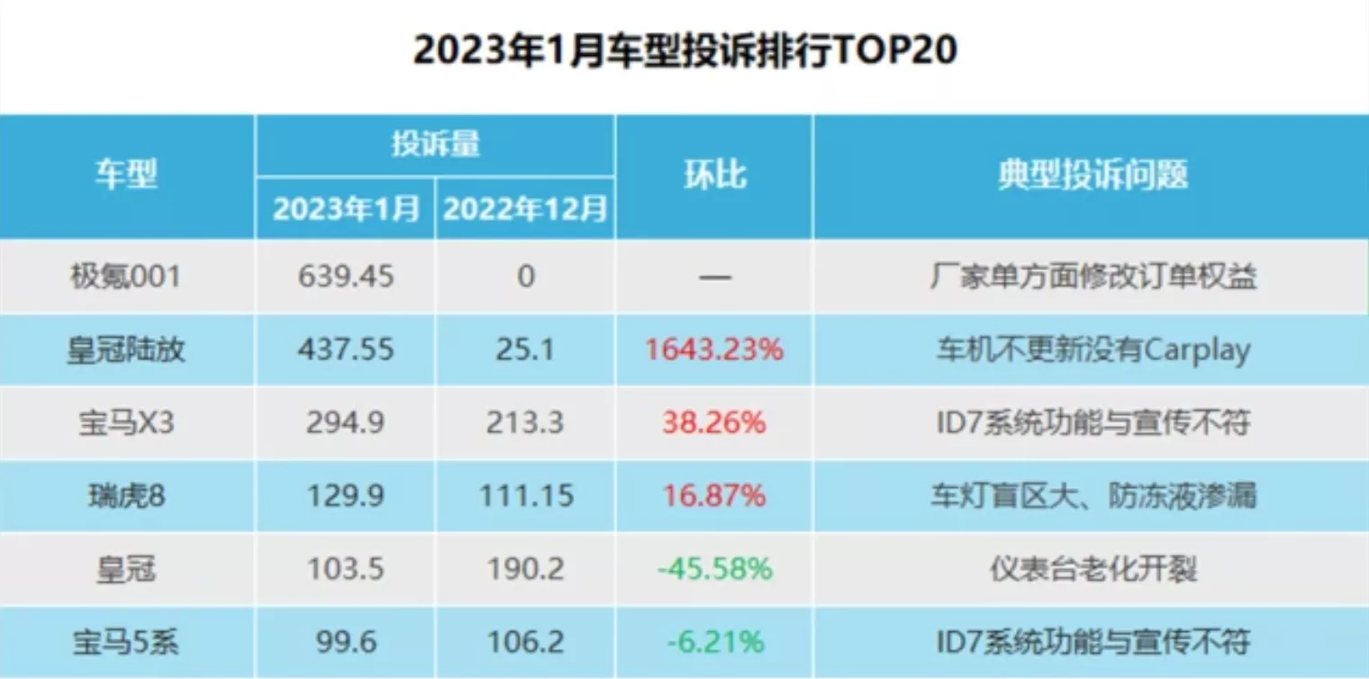 登上1月投诉榜首后，极氪001不香了