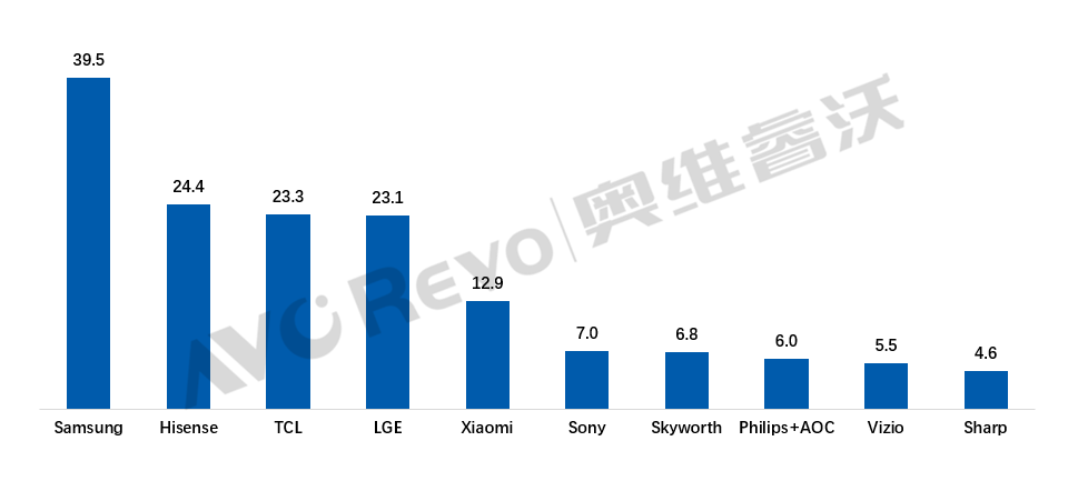 海信电视是如何成为“全球第二”的？