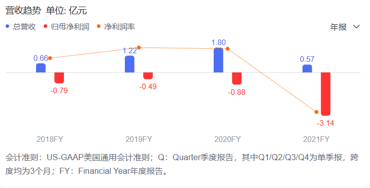 飞行汽车道阻且长，亿航智能重重困难