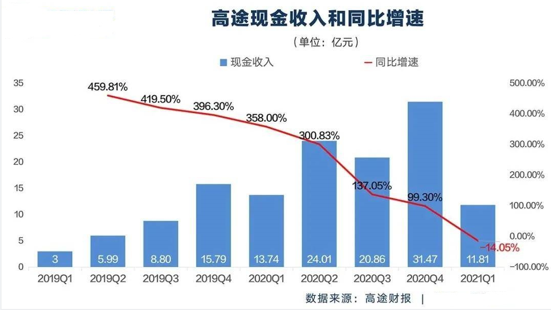 高途转型遭遇难题，直播带货难以出圈