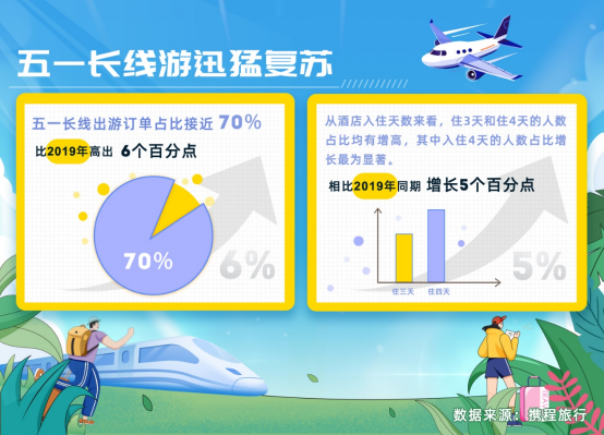 携程：00后游客反超90后成五一主力军 亲子游占比四成提升59%