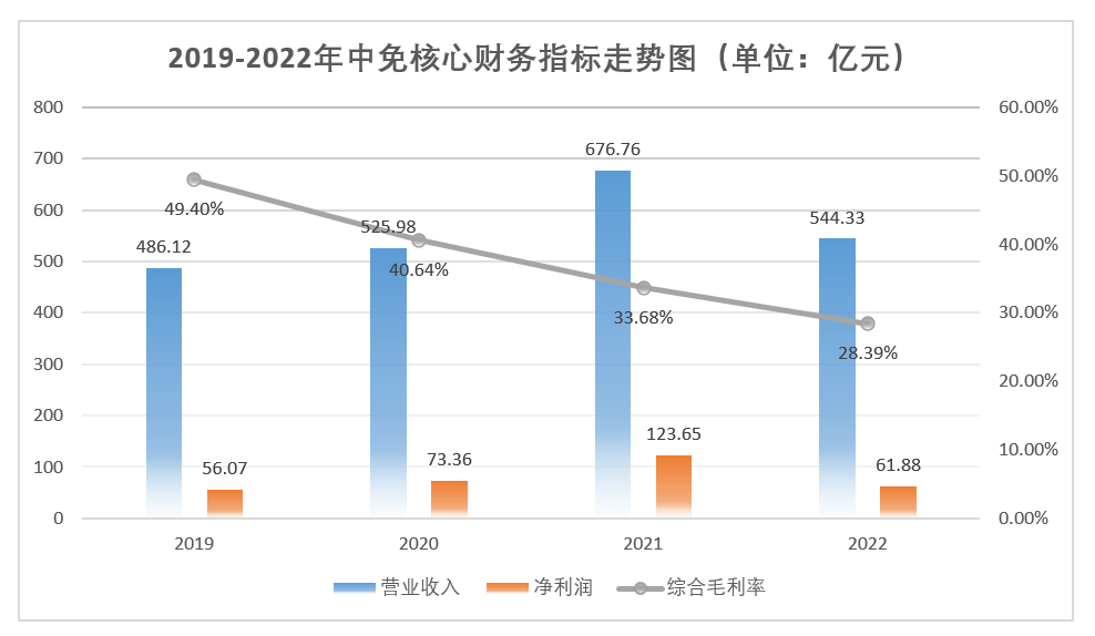 业绩与股价双双而下的中免，“免税茅”的商业神话还能再现？