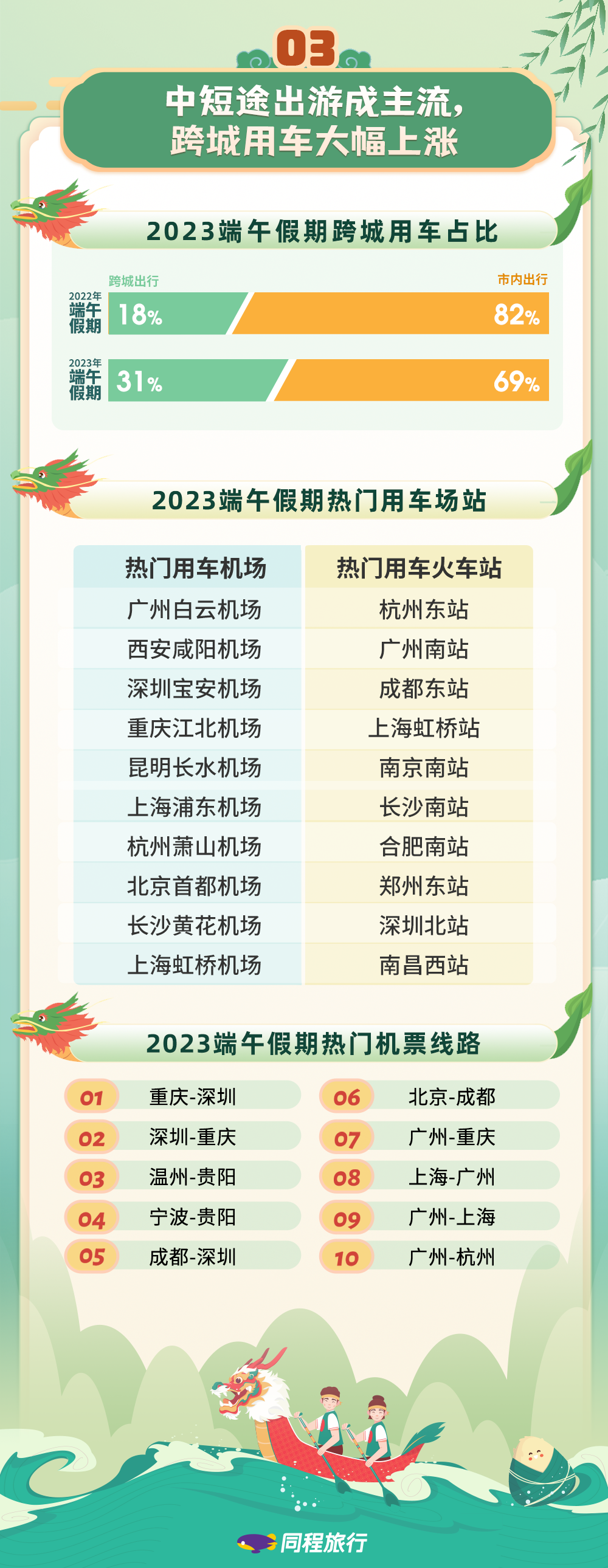 同程旅行发布端午假期数据：赛龙舟游园会吸引景区游客，演唱会音乐节周边“一房难求”