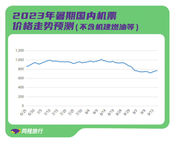 同程旅行发布暑期出行报告：暑期高峰将提前，亲子与学生客群全面回归