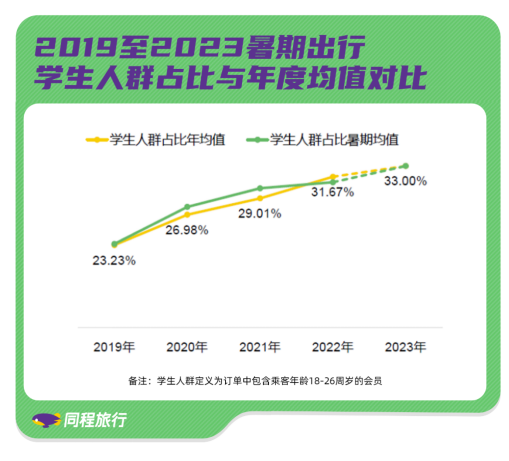 同程旅行发布暑期出行报告：暑期高峰将提前，亲子与学生客群全面回归