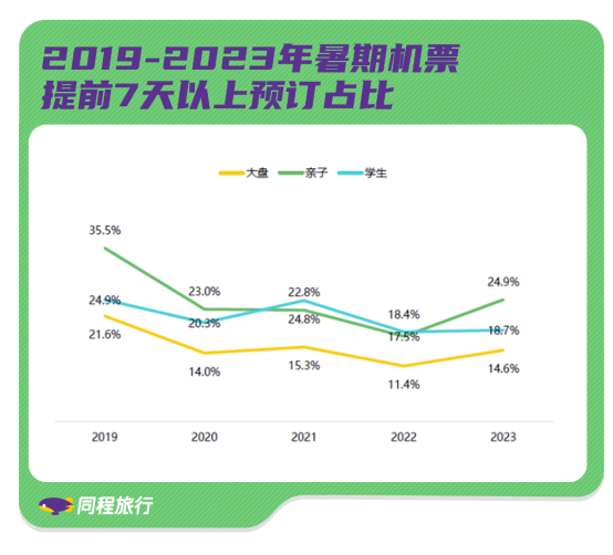 同程旅行发布暑期出行报告：暑期高峰将提前，亲子与学生客群全面回归