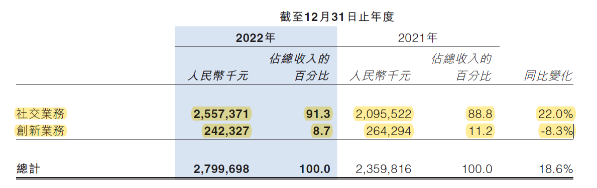 创新业务吃紧，加速挺进“同性社交”赛道，赤子城为何反复横跳？