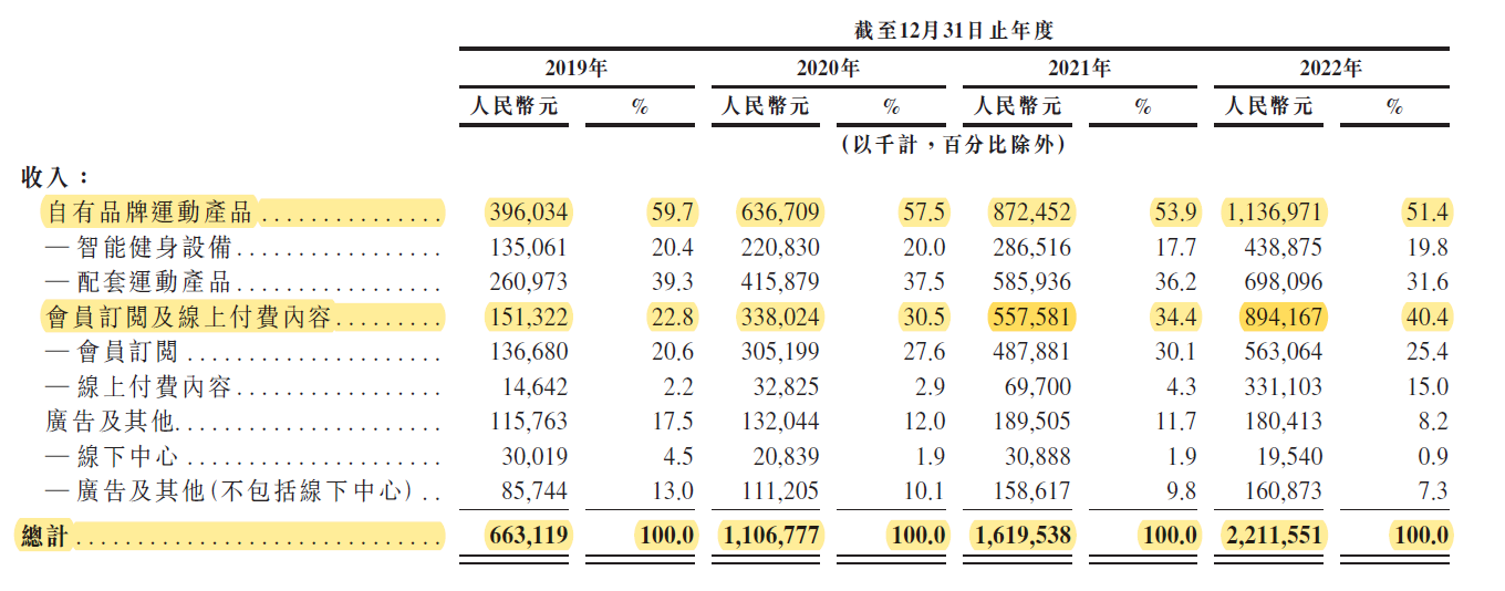 “三闯”港交所终如愿，Keep资本故事圆不下去