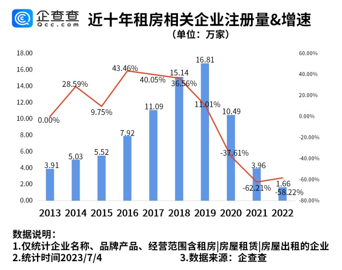 毕业季租房市场火爆！广州上海是我国房屋租赁相关企业最多城市