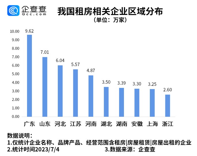 毕业季租房市场火爆！广州上海是我国房屋租赁相关企业最多城市