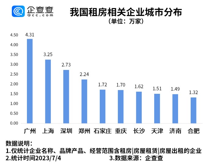 毕业季租房市场火爆！广州上海是我国房屋租赁相关企业最多城市