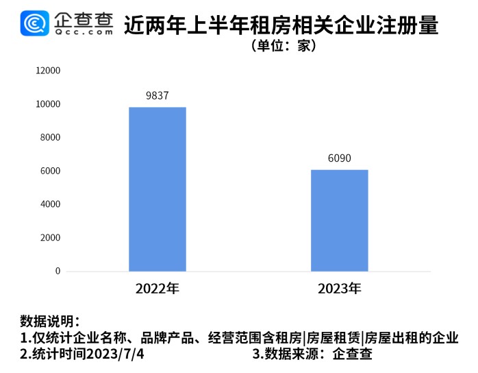 毕业季租房市场火爆！广州上海是我国房屋租赁相关企业最多城市