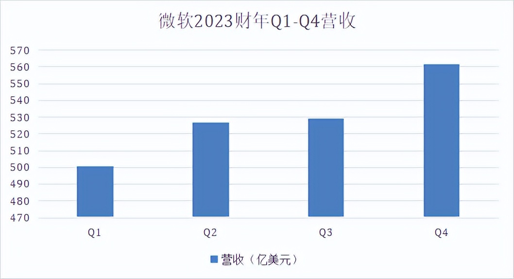 财报解读：新鲜感褪去后，微软直面AI的骨感现实？