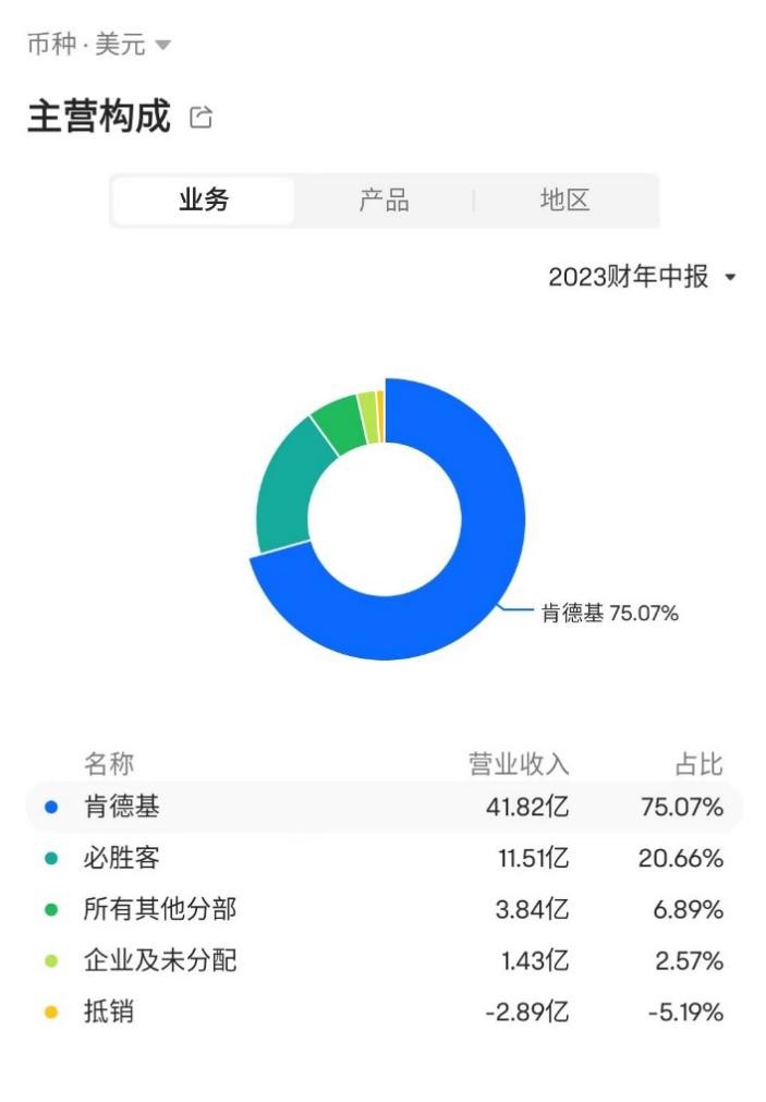 解读百胜中国2023年第二季度财报：聚焦下沉市场，扩店实力几何？