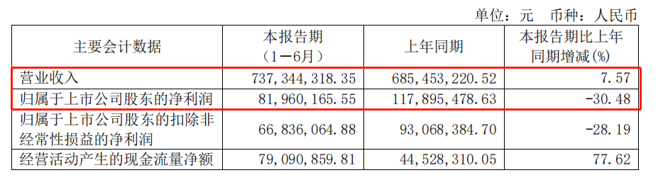 上半年巴比食品增收不增利，下半年失速的团餐业务能否“复苏”？