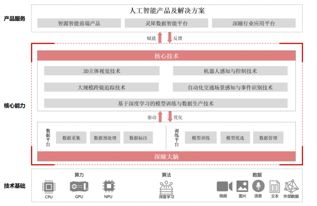 从格灵深瞳中报稳定盈利，看AI公司的核心竞争力