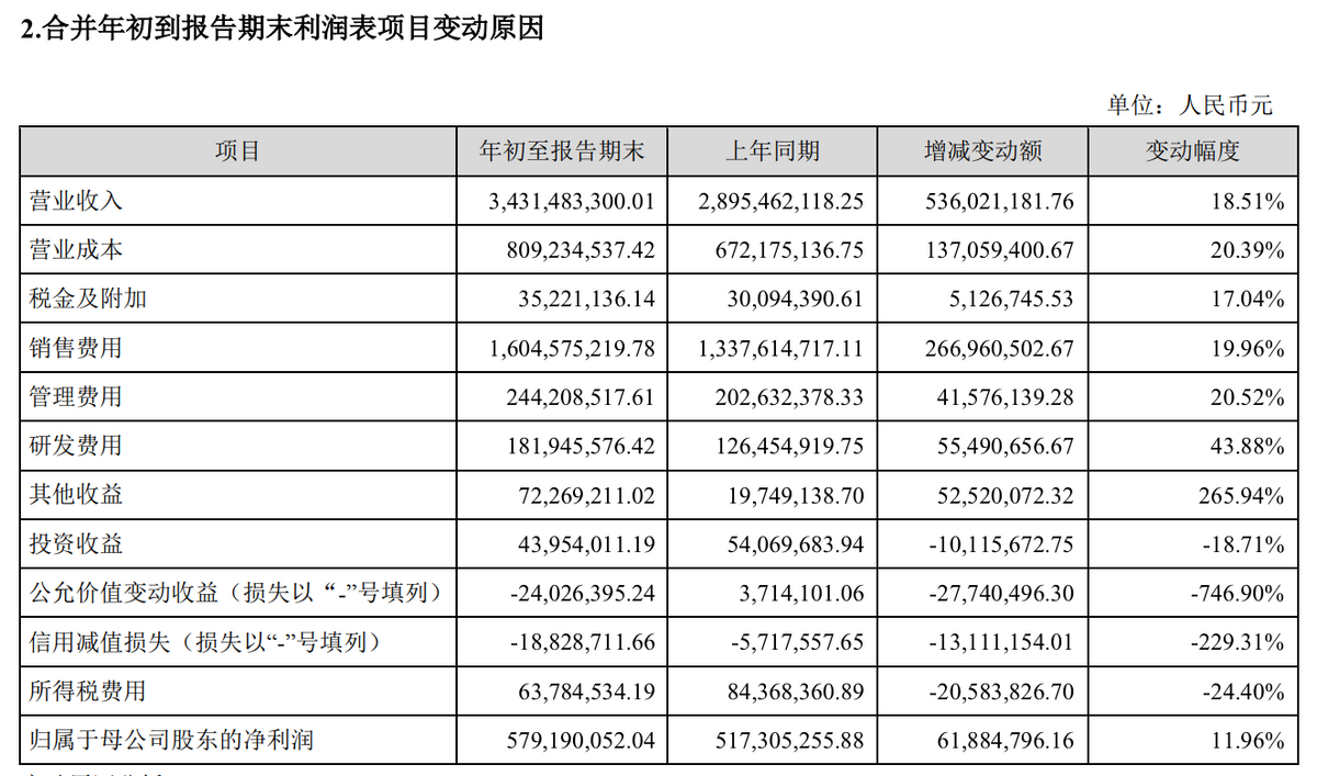 三季度业绩狂飙后，贝泰妮将开启集团化运营的“中场战事”？