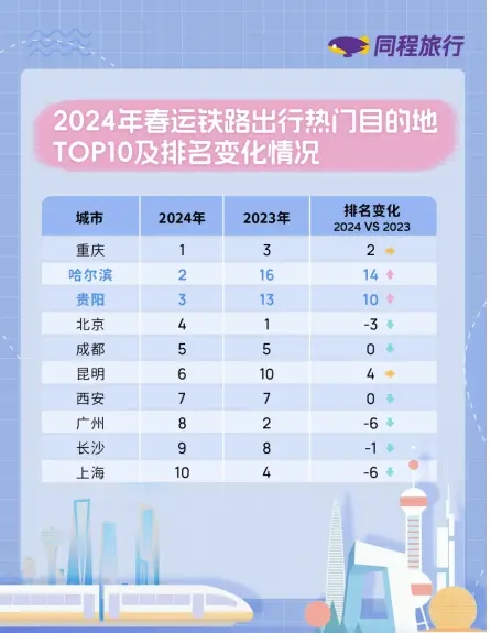 同程旅行发布2024春运出行报告：亲子家庭出行比例有望创新高