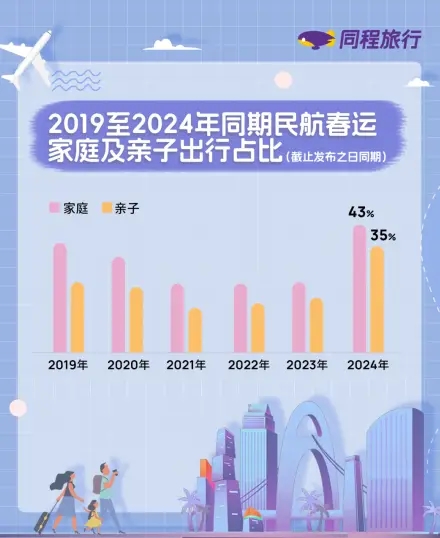 同程旅行发布2024春运出行报告：亲子家庭出行比例有望创新高