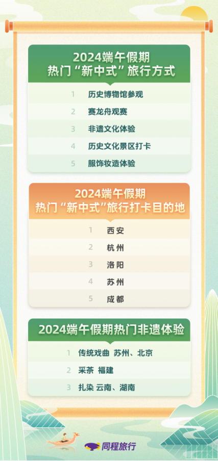 同程旅行发布端午旅行趋势：出游叠加高考住宿需求，热门区域酒店需提前预订