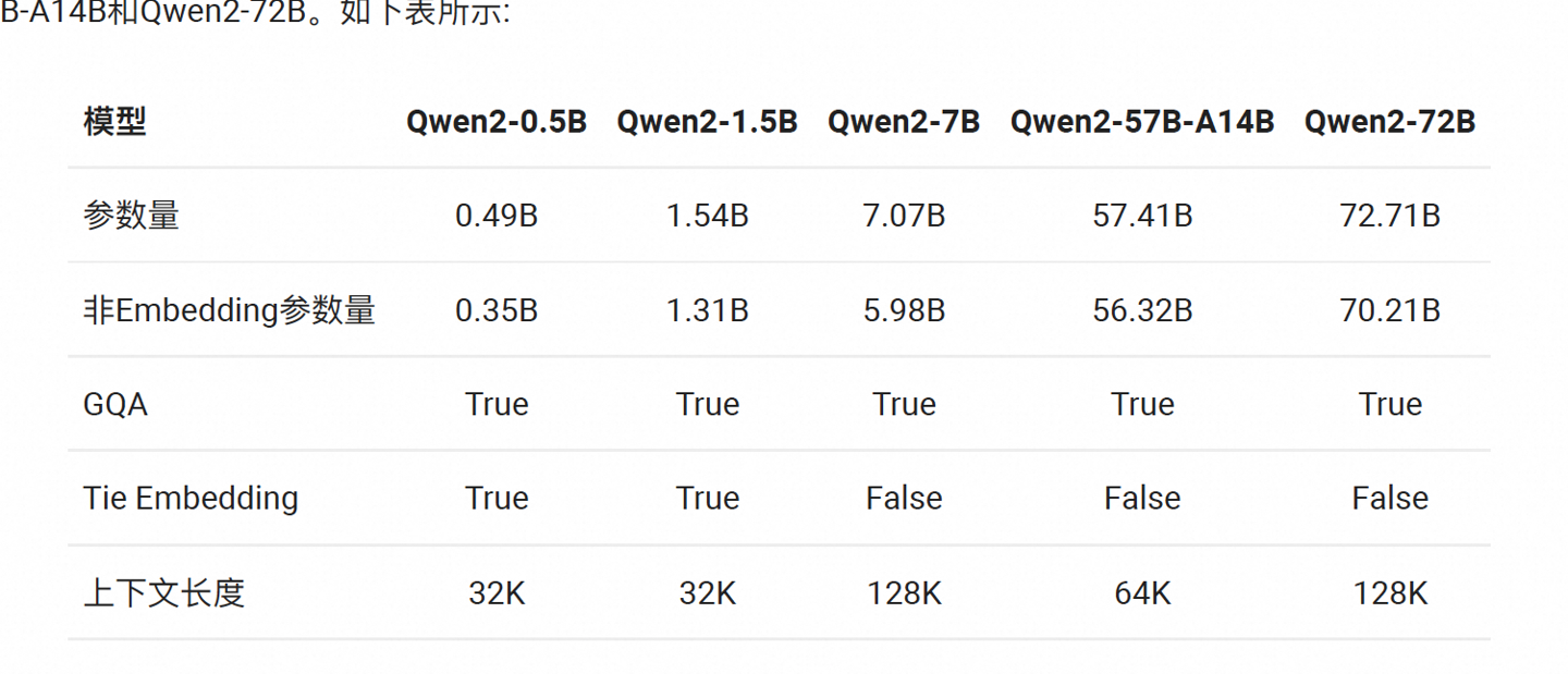 阿里云发布全球最强开源模型Qwen2，性能超越众多中国闭源模型