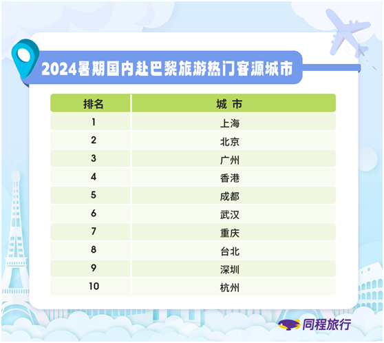 同程旅行大数据：奥运开幕临近，7月飞巴黎机票预订热度增长超70%