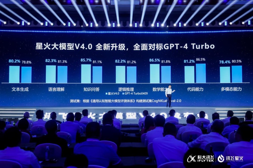 如期兑现！讯飞星火V4.0整体超越GPT-4 Turbo，8个国际权威测试集测评第一