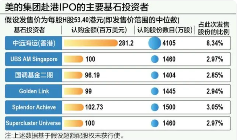 上市一周暴涨20%，美的的出海之路开了个好头