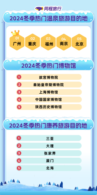 同程旅行发布2024冬季旅游趋势报告：冰雪旅游热力十足，文化康养持续升温