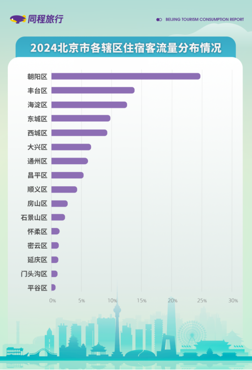 同程旅行发布2024北京旅游消费报告：“北京中轴线”成为中外游客打卡必选