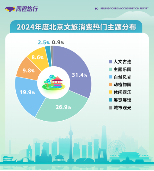 同程旅行发布2024北京旅游消费报告：“北京中轴线”成为中外游客打卡必选