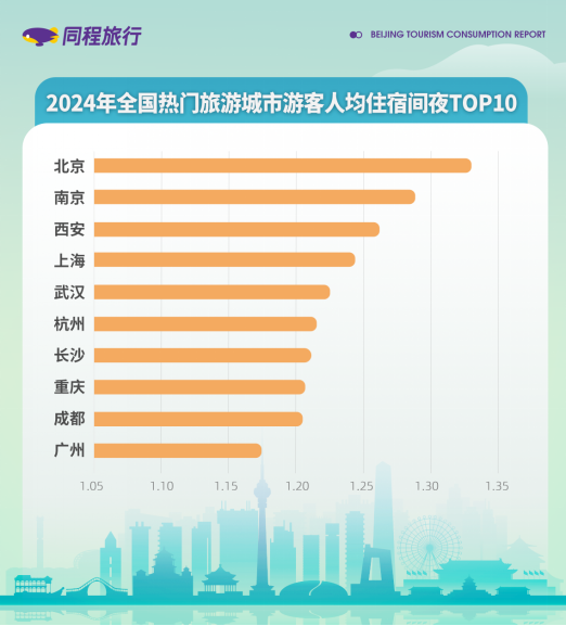 同程旅行发布2024北京旅游消费报告：“北京中轴线”成为中外游客打卡必选