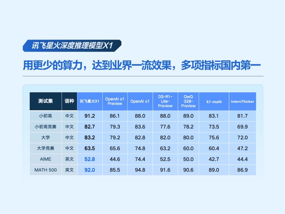 开年王炸！讯飞星火深度推理模型 X1 发布：唯一全国产算力平台训练，多项指标国内第一