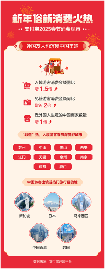 外国友人体验中国年俗世界“非遗”   免签游客用支付宝消费增 2 倍