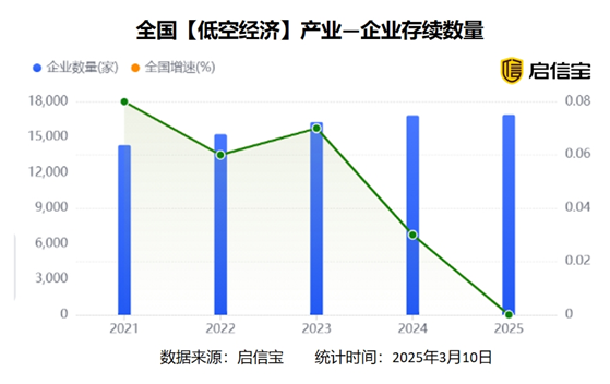 启信宝热点产业数据洞察：算力设施企业总数持续上升，低空经济发展态势向好