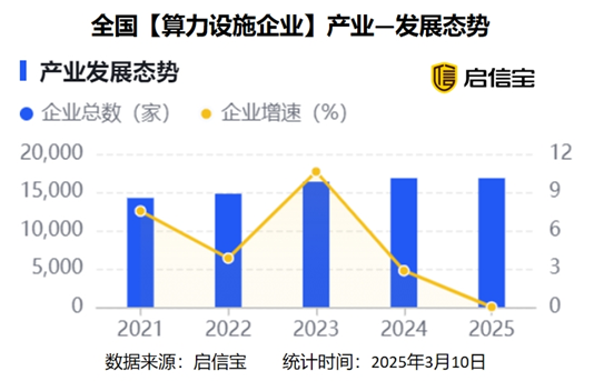 启信宝热点产业数据洞察：算力设施企业总数持续上升，低空经济发展态势向好