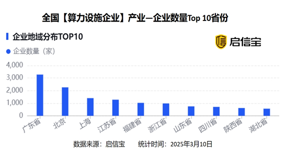 启信宝热点产业数据洞察：算力设施企业总数持续上升，低空经济发展态势向好