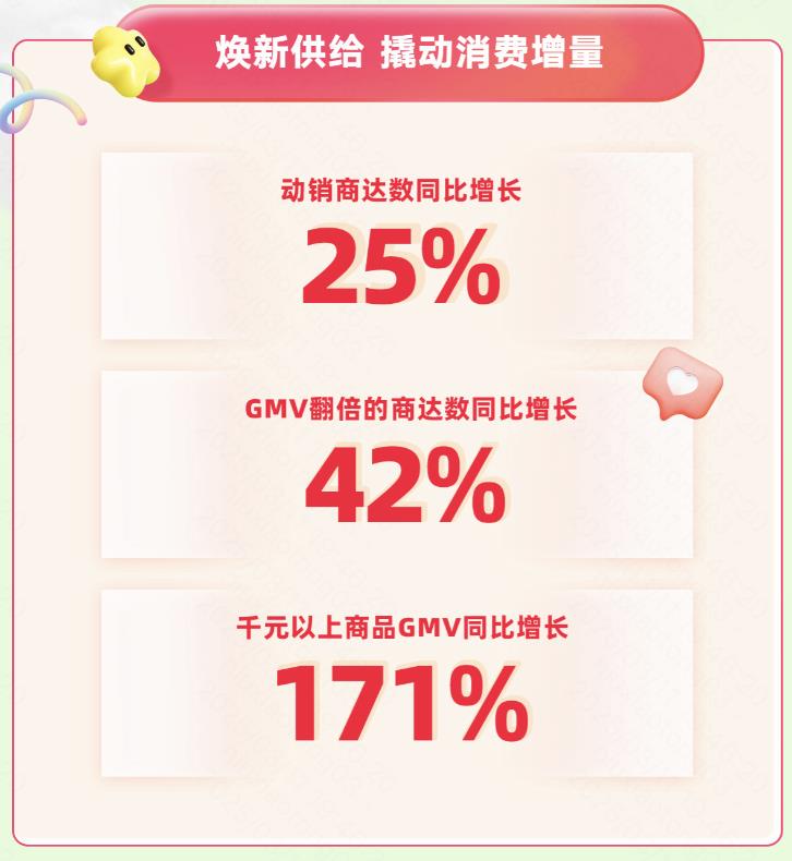 快手38焕新季收官，泛货架GMV同增51%