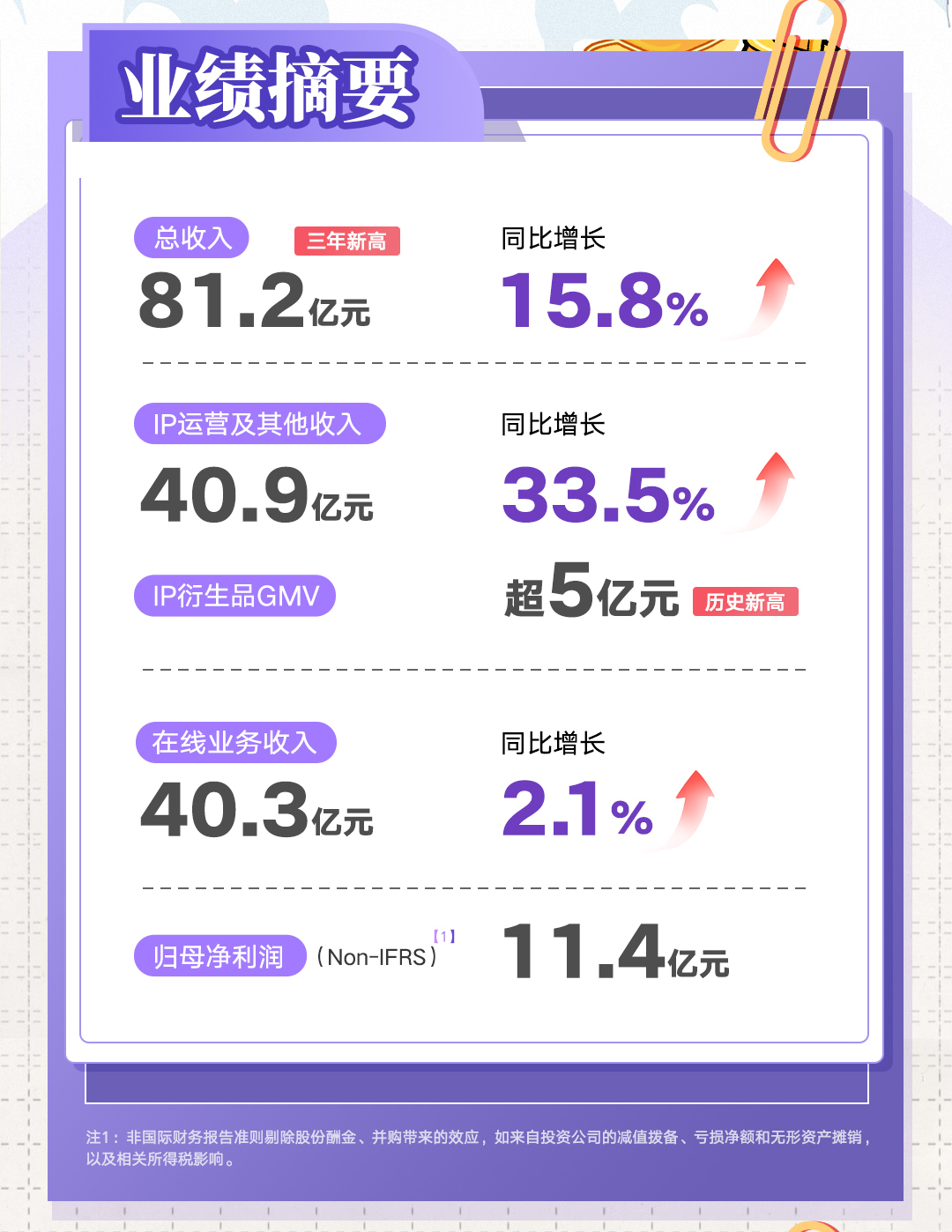 2024阅文“爆款年”成色：IP版权收入增超三成，衍生品业务GMV创新高